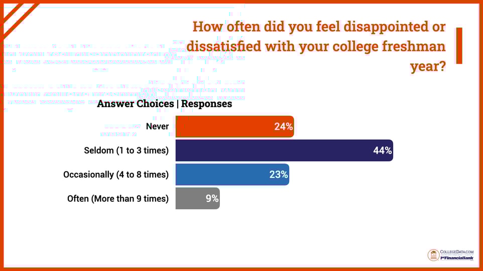 how often did you feel disappointed