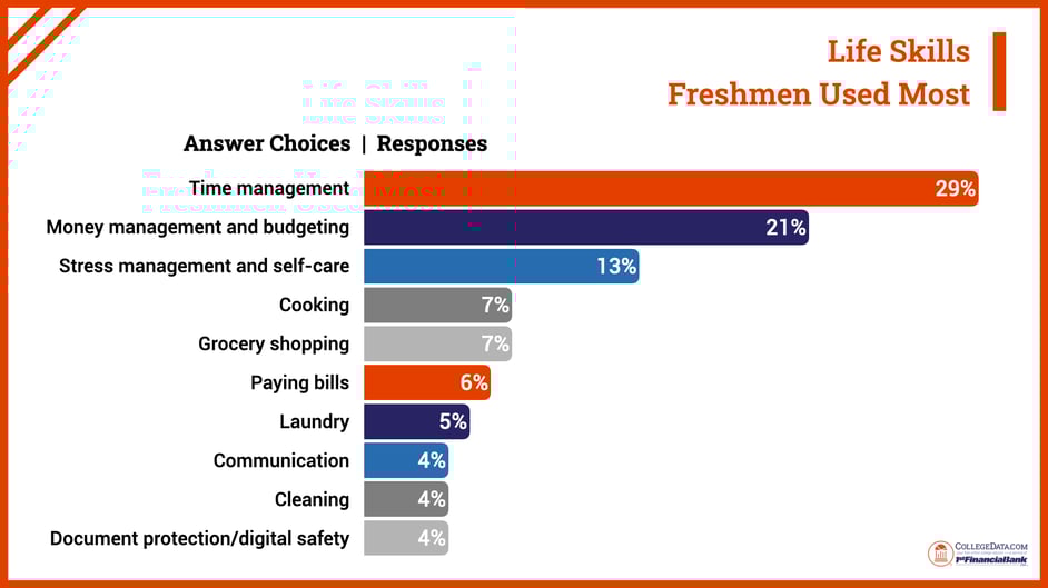 life skills freshman used most